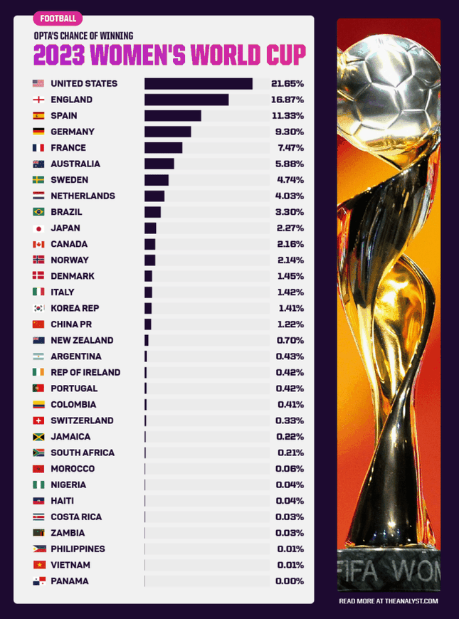 Tuyển nữ Việt Nam chỉ có 0,01% vô địch World Cup nữ 2023, nhưng vẫn hơn 1 đội ảnh 2