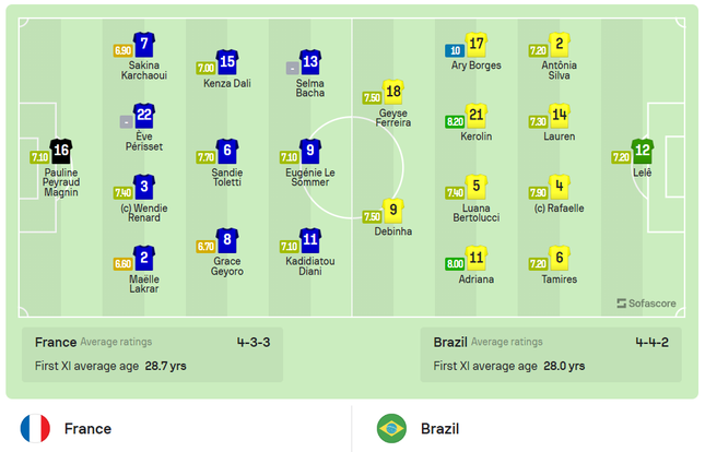 Tuyển nữ Pháp vượt lên đầu bảng sau khi đánh bại Brazil 2-1 ảnh 31