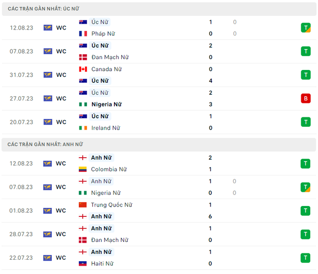 Nhận định nữ Australia vs nữ Anh, 17h00 ngày 16/8: Chủ nhà dừng bước? ảnh 3