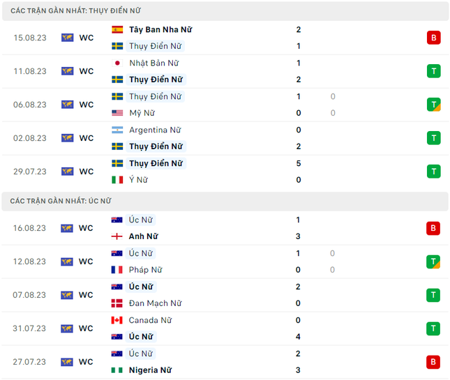 Nhận định nữ Thụy Điển vs nữ Australia, 15h00 ngày 19/8: Tin vào chủ nhà ảnh 2