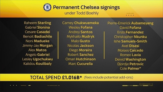 Vung tiền mua ngọc thô Man City, Chelsea chi hơn 1 tỷ bảng dưới thời Todd Boehly ảnh 2