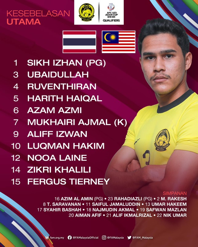 Đánh bại U23 Malaysia, U23 Thái Lan vào VCK U23 châu Á ảnh 5