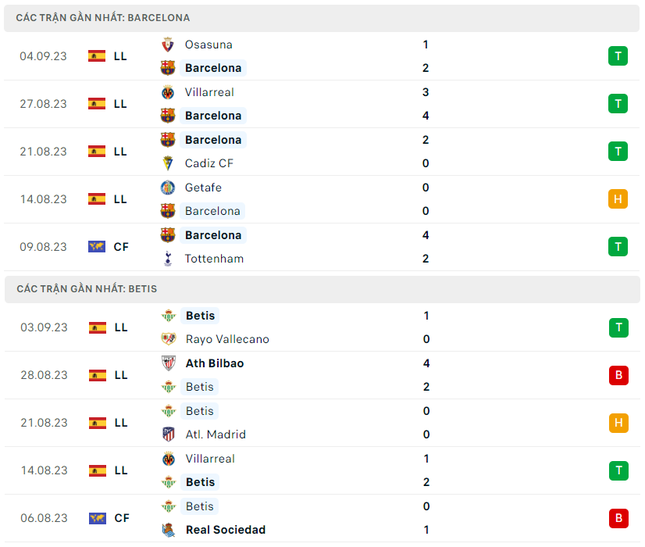 Nhận định Barcelona vs Real Betis, 02h00 ngày 17/9: Diện mạo mới ảnh 2