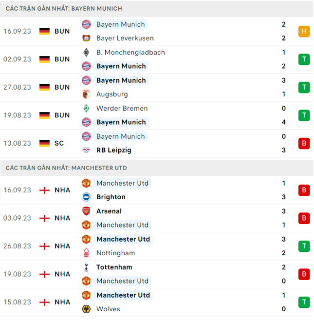 Nhận định Bayern Munich vs MU, 02h00 ngày 21/9: Vùi dập Quỷ đỏ ảnh 3