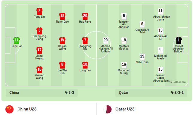 Hạ Olympic Qatar 1-0, Olympic Trung Quốc vào bán kết Asiad 19 ảnh 8