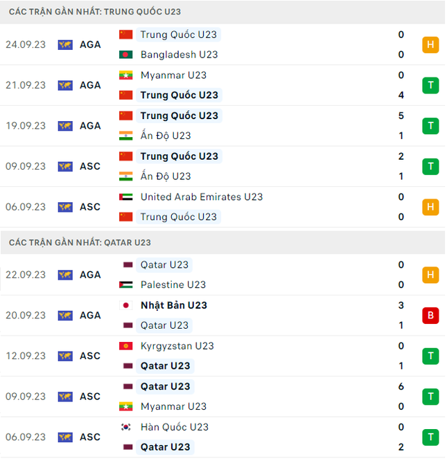 Nhận định Olympic Trung Quốc vs Olympic Qatar, 18h30 ngày 27/9: Sức mạnh chủ nhà ảnh 2
