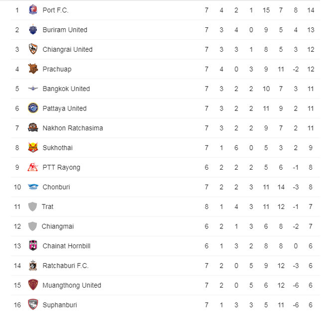Xuân Trường ngồi ngoài, Buriram lỡ cơ hội chiếm ngôi đầu Thai League ảnh 1