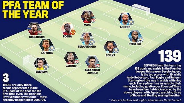 Đội hình xuất sắc nhất Ngoại hạng Anh: Paul Pogba gây sốc ảnh 2