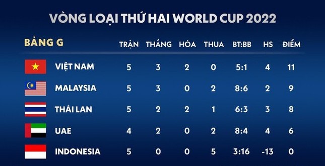 Lấy vé đi tiếp ở vòng loại World Cup, tuyển Việt Nam cần thêm bao nhiêu điểm? ảnh 1