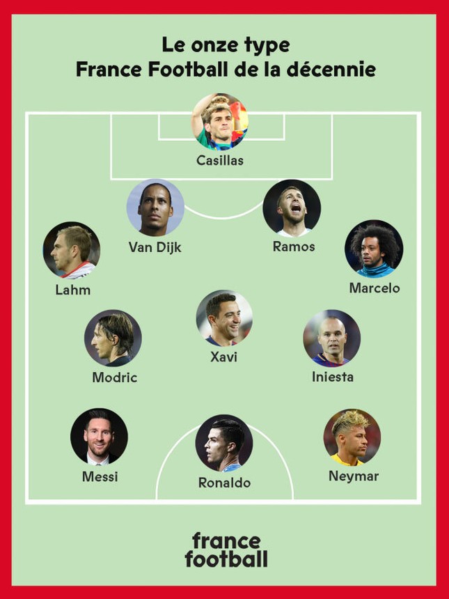 Đội hình xuất sắc nhất thập kỷ: Real, Barca thống trị ảnh 1