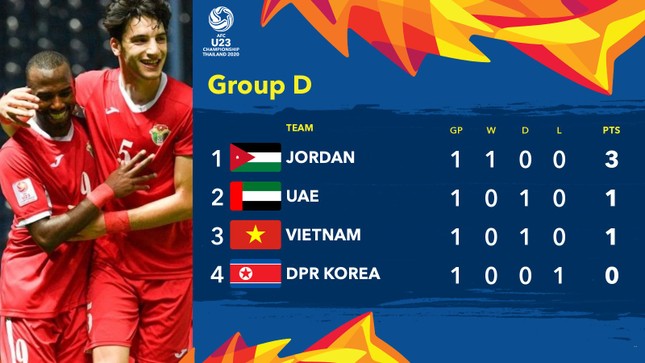 Jordan lên đầu bảng, U23 Việt Nam có gặp khó? ảnh 1