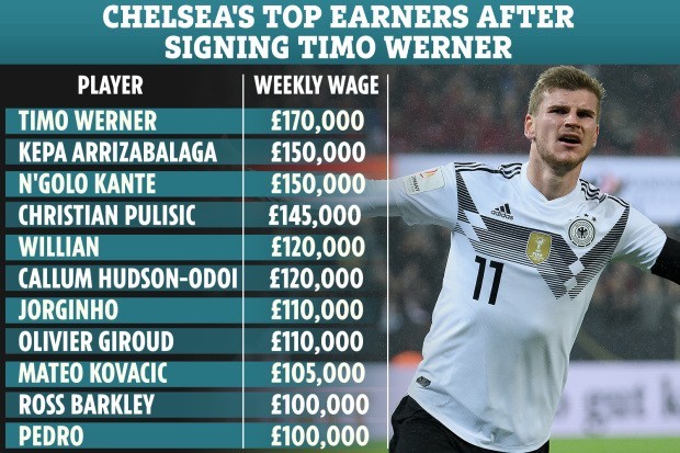 ‘Bom tấn’ Timo Werner nhận lương cao nhất Chelsea ảnh 1