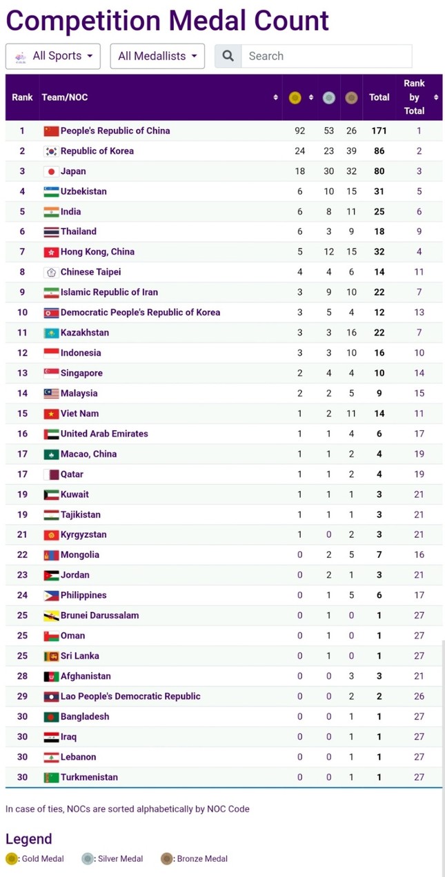 Asiad 19 ngày 29/9: Thêm 1 HCĐ bơi lội, Việt Nam duy trì hạng 15 toàn đoàn ảnh 32