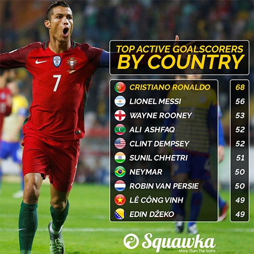 Công Vinh sánh cùng Ronaldo, Messi ở danh sách ghi bàn cấp đội tuyển ảnh 1