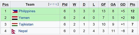 Tuyển Philippines nối gót Việt Nam và Thái Lan dự VCK Asian Cup ảnh 2