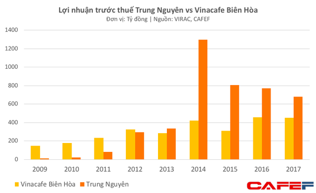 Tập đoàn Trung Nguyên đang làm ăn thế nào? ảnh 2