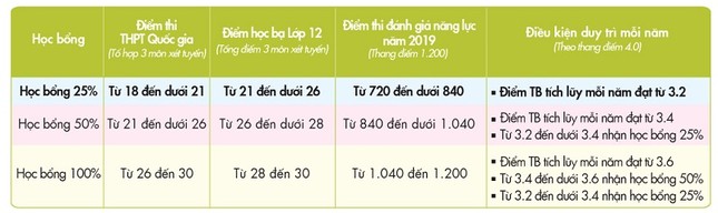Nhiều thí sinh 'chuộng' xét học bạ vì những lý do sau ảnh 1