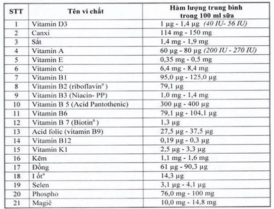 Cơ sở của việc bổ sung đa vi chất vào sữa học đường? ảnh 1