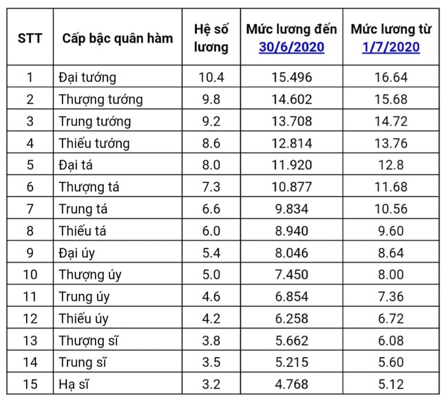 Tướng quân đội, tướng công an lĩnh lương thế nào năm 2020 ảnh 1