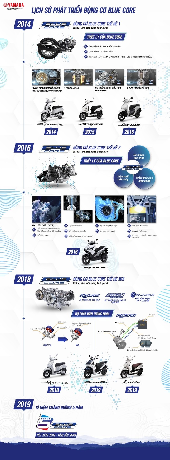 Blue Core - 'át chủ bài' tiết kiệm xăng của xe tay ga Yamaha ảnh 2