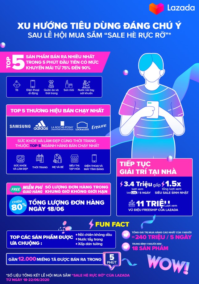 7 xu hướng tiêu dùng nổi bật sau lễ hội mua sắm 'Sale Hè Rực Rỡ' trên Lazada ảnh 1
