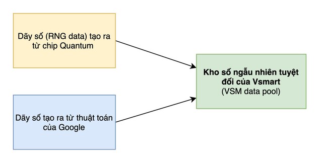 Bảo mật lượng tử trên điện thoại Vsmart Aris Series hoạt động như thế nào? ảnh 3