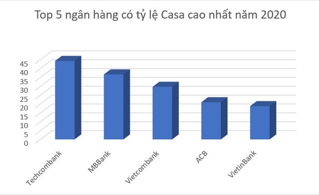 Tỷ lệ Casa cao nhất lịch sử, Techcombank dẫn dắt thị trường số ảnh 1