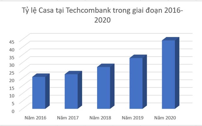 Tỷ lệ Casa cao nhất lịch sử, Techcombank dẫn dắt thị trường số ảnh 2