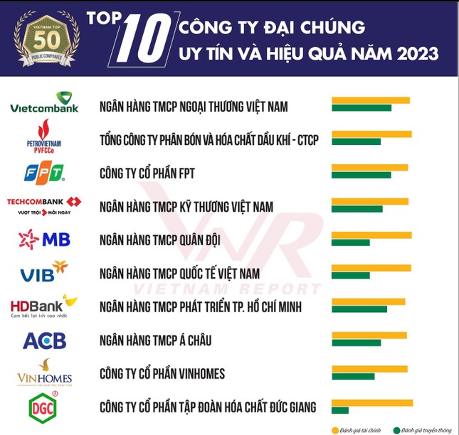 6 ngân hàng lọt TOP10 các công ty đại chúng uy tín và hiệu quả năm 2023 ảnh 1