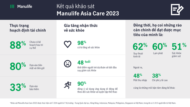 Khảo sát của Manulife: Người Việt lạc quan hơn về tài chính, nhưng vẫn lo ngại về sức khỏe ảnh 1