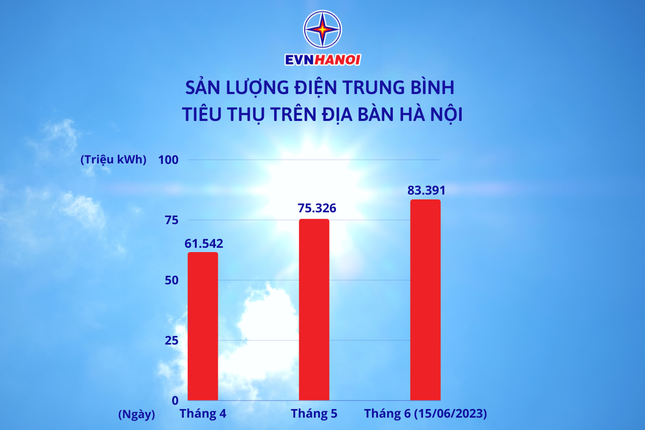 EVNHANOI giải đáp thắc mắc lý do tiền điện tăng cao ảnh 1