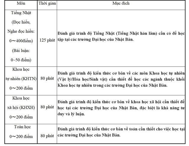 Kỳ thi Du học Nhật Bản đợt 2 năm 2023 ảnh 2