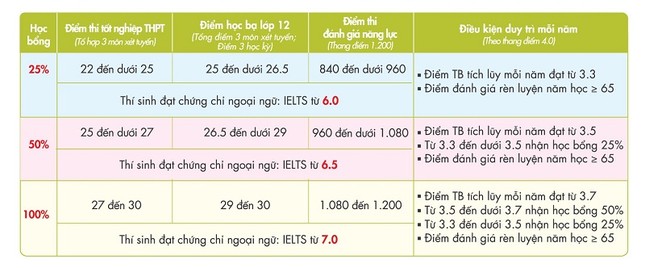 Lợi đôi đường khi tham gia xét tuyển học bạ vào UEF ảnh 3