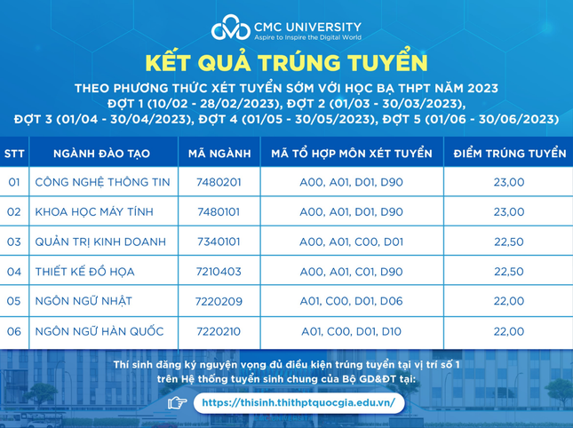 Điểm chuẩn trúng tuyển đại học chính quy năm 2023 của Trường Đại học CMC ảnh 2