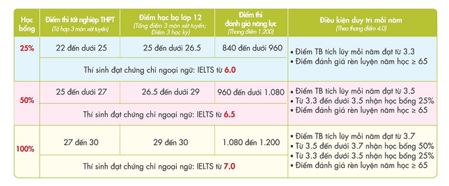 Lý do thí sinh đặt UEF ở 'chế độ ưu tiên' nguyện vọng trong các kỳ tuyển sinh ảnh 4