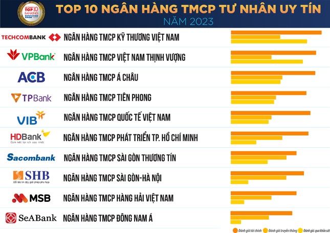 TPBank đứng thứ 4 trong Top các ngân hàng tư nhân uy tín nhất Việt Nam ảnh 1