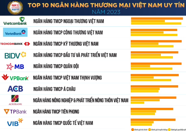 TPBank đứng thứ 4 trong Top các ngân hàng tư nhân uy tín nhất Việt Nam ảnh 2