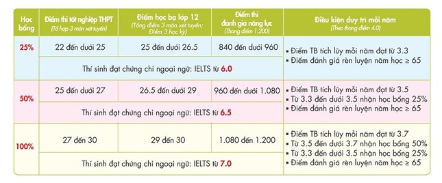 Điểm thi cao nhưng không qua điểm chuẩn, nắm cơ hội cuối xét tuyển bổ sung bằng học bạ ảnh 3