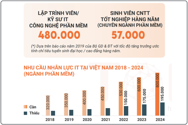 Điểm chuẩn ngành IT 'đụng trần', lối đi nào cho sĩ tử trượt trường Top? ảnh 2