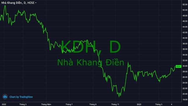 Cổ phiếu của tập đoàn Khang Điền và thông tin cần biết ảnh 3