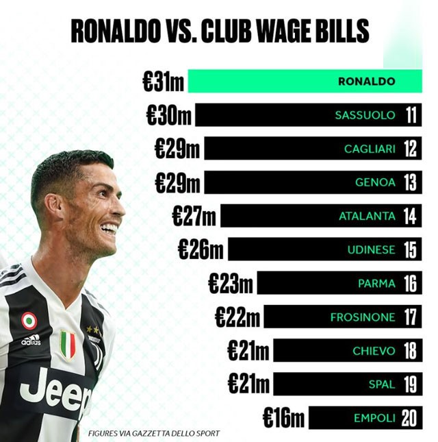 Juventus thừa tiền nên mới mua 'ông già vô hại Ronaldo’ ảnh 2