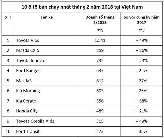 Top 10 ôtô hút khách nhất tháng 2 ở thị trường Việt Nam ảnh 1
