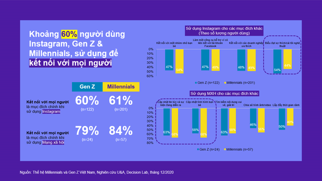 Con số bất ngờ từ Facebook: 83% Gen Z thích thể hiện cảm xúc qua emoji hơn gọi điện thoại ảnh 1
