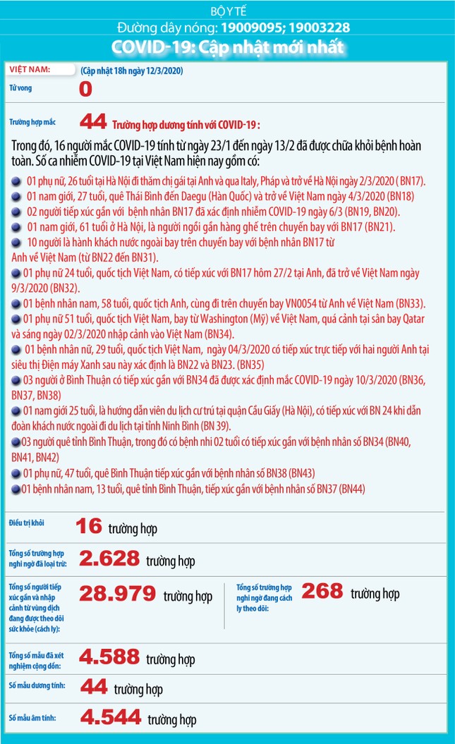 Việt Nam: 268 ca nghi mắc Covid-19, gần 29.000 trường hợp phải theo dõi y tế ảnh 1