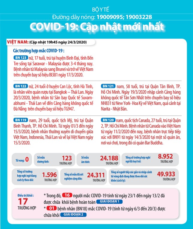 Việt Nam đã hoàn thiện phác đồ điều trị bệnh nhân mắc COVID-19 ảnh 1