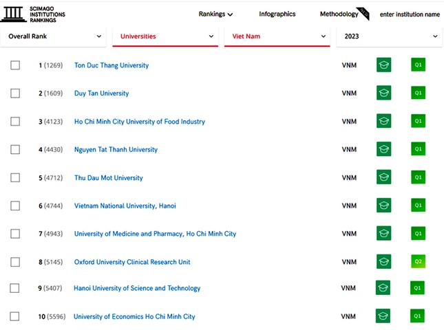 Top 10 Đại học Việt Nam trên bảng Xếp hạng SCImago 2023 Anh-1-bai-pr-6272