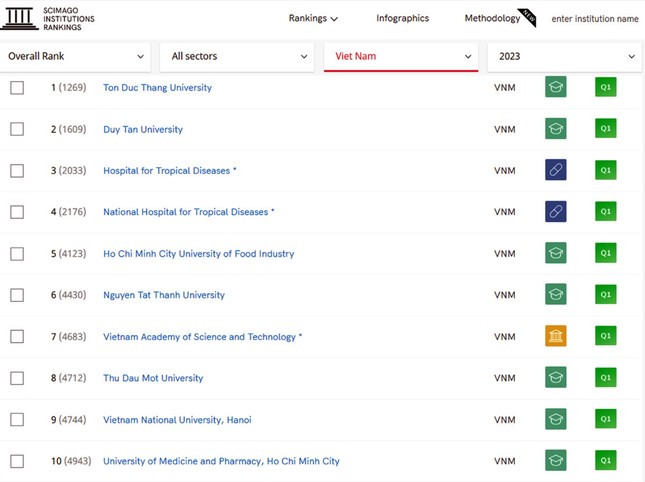 Top 10 Đại học Việt Nam trên bảng Xếp hạng SCImago 2023 Anh-2-bai-pr-7741