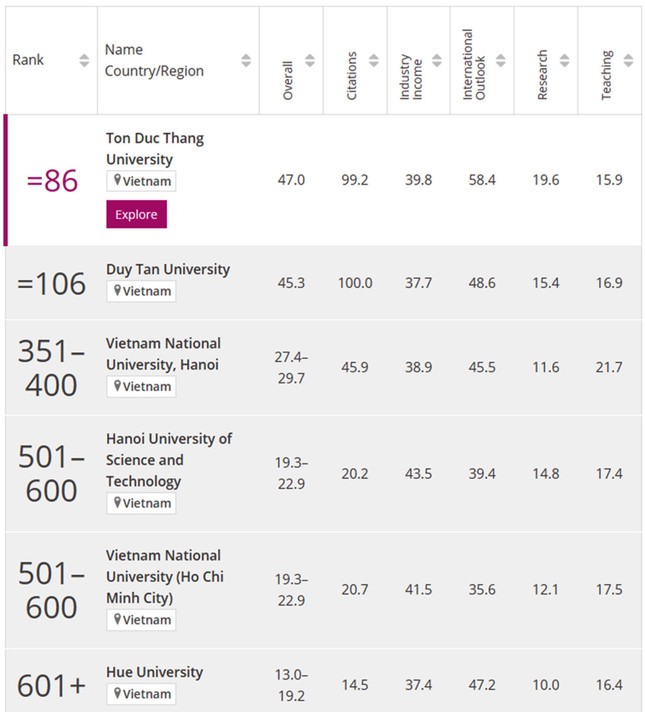 6 ĐH nước Việt Nam bên trên Bảng Xếp hạng những Đại học tập Tốt nhất châu Á (theo THE 2023) hình ảnh 1