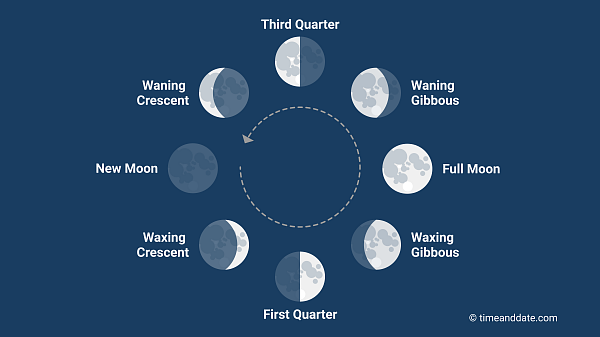 gi-i-m-nh-h-ng-c-a-n-ng-l-ng-pha-tr-ng-moon-phase-n-12-ch-m-sao