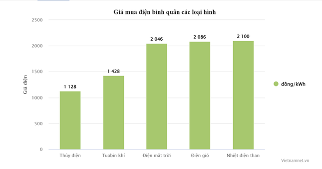 Điện nơi thừa nơi thiếu là điều rất đau, truy đến cùng trách nhiệm ảnh 4